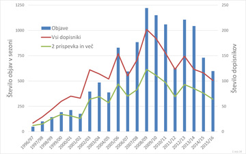 Trenutne razmere v številkah